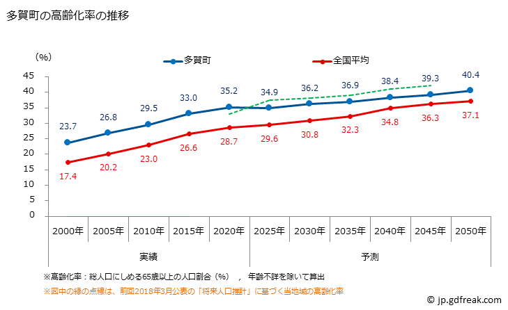 グラフ 多賀町(ﾀｶﾞﾁｮｳ 滋賀県)の人口と世帯 高齢化率の推移