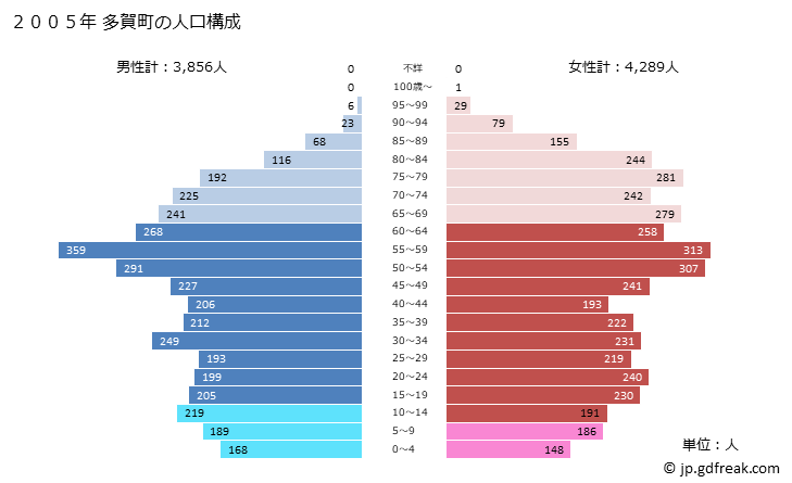 グラフ 多賀町(ﾀｶﾞﾁｮｳ 滋賀県)の人口と世帯 2005年の人口ピラミッド