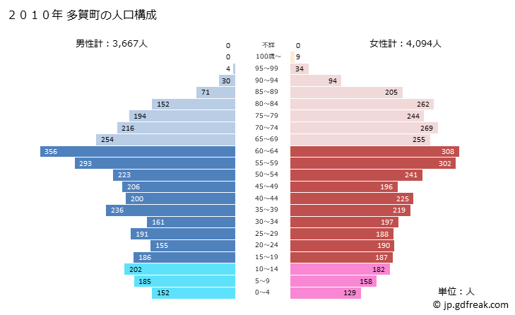 グラフ 多賀町(ﾀｶﾞﾁｮｳ 滋賀県)の人口と世帯 2010年の人口ピラミッド