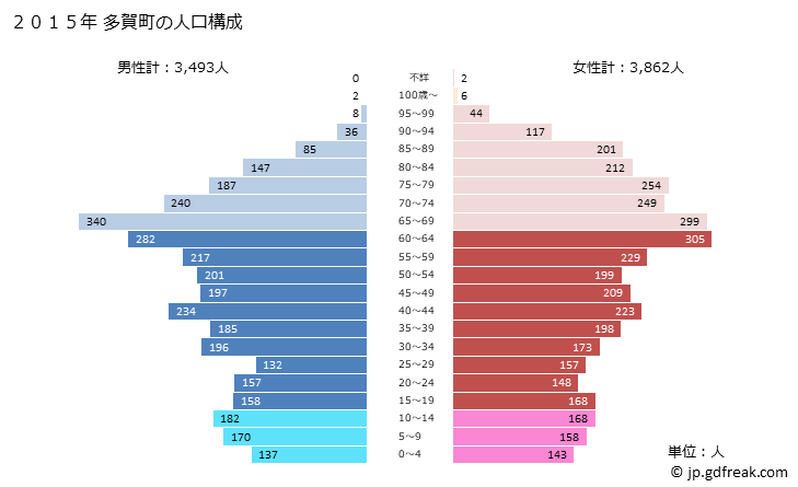 グラフ 多賀町(ﾀｶﾞﾁｮｳ 滋賀県)の人口と世帯 2015年の人口ピラミッド