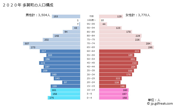 グラフ 多賀町(ﾀｶﾞﾁｮｳ 滋賀県)の人口と世帯 2020年の人口ピラミッド