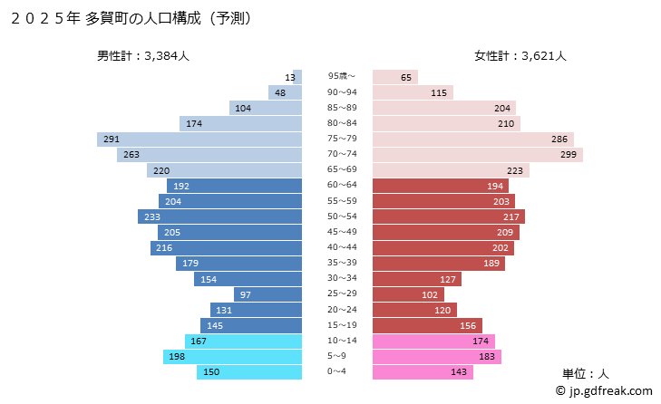 グラフ 多賀町(ﾀｶﾞﾁｮｳ 滋賀県)の人口と世帯 2025年の人口ピラミッド