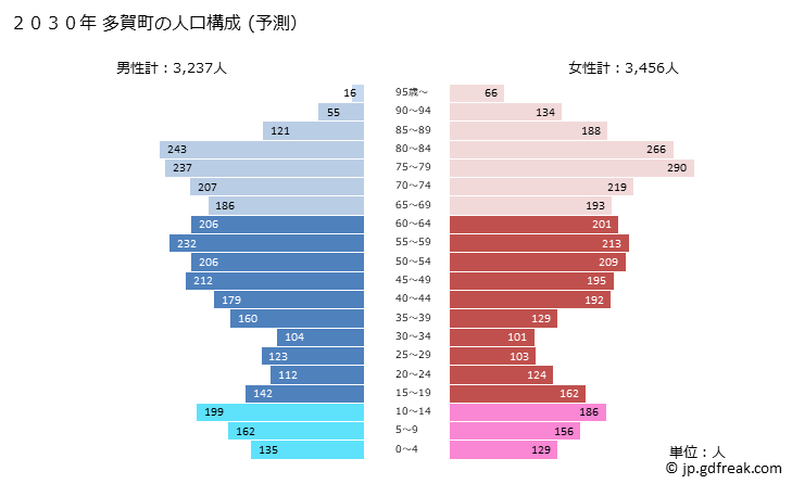 グラフ 多賀町(ﾀｶﾞﾁｮｳ 滋賀県)の人口と世帯 2030年の人口ピラミッド（予測）