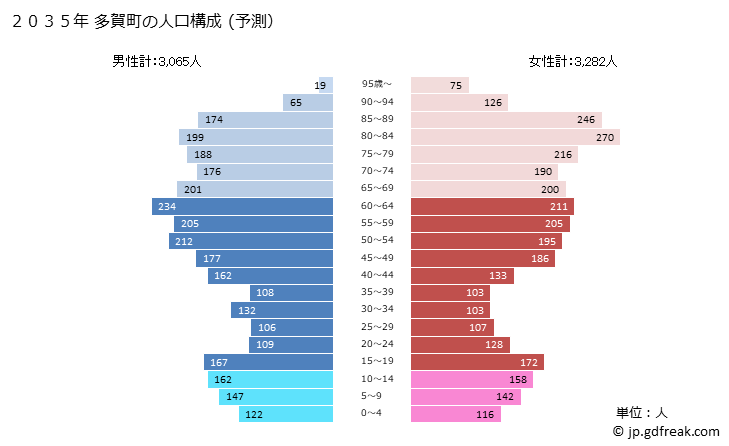 グラフ 多賀町(ﾀｶﾞﾁｮｳ 滋賀県)の人口と世帯 2035年の人口ピラミッド（予測）