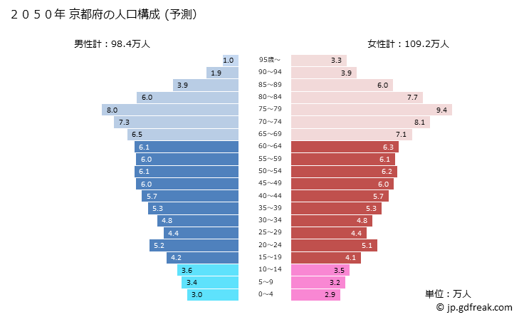 グラフ 京都府の人口と世帯 2050年の人口ピラミッド（予測）