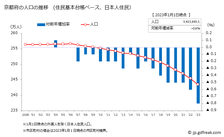 グラフ 京都府の人口と世帯 人口推移（住民基本台帳ベース）