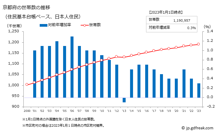 グラフ 京都府の人口と世帯 世帯数推移（住民基本台帳ベース）