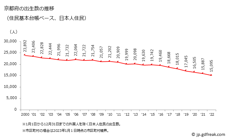 グラフ 京都府の人口と世帯 出生数推移（住民基本台帳ベース）