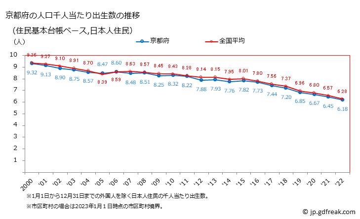 グラフ 京都府の人口と世帯 住民千人当たりの出生数（住民基本台帳ベース）
