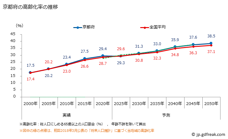 グラフ 京都府の人口と世帯 高齢化率の推移