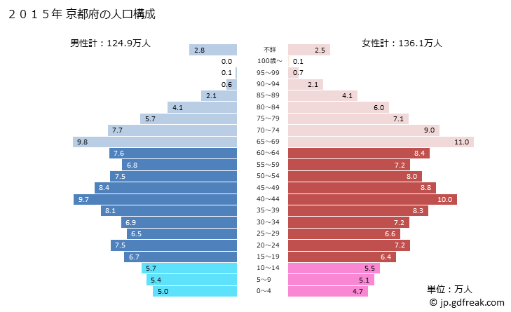 グラフ 京都府の人口と世帯 2015年の人口ピラミッド