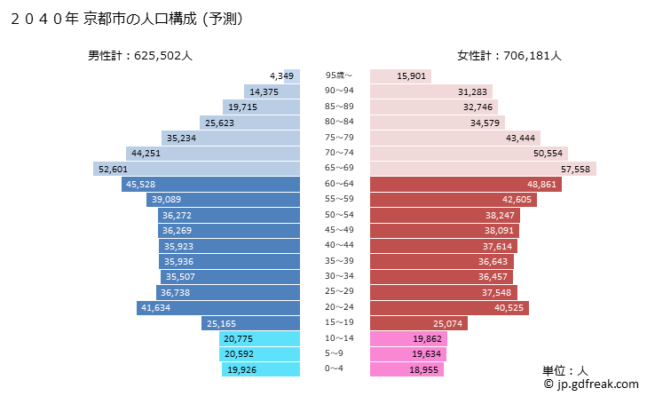 グラフ 京都市(ｷｮｳﾄｼ 京都府)の人口と世帯 2040年の人口ピラミッド（予測）