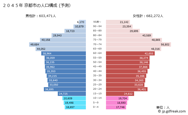 グラフ 京都市(ｷｮｳﾄｼ 京都府)の人口と世帯 2045年の人口ピラミッド（予測）