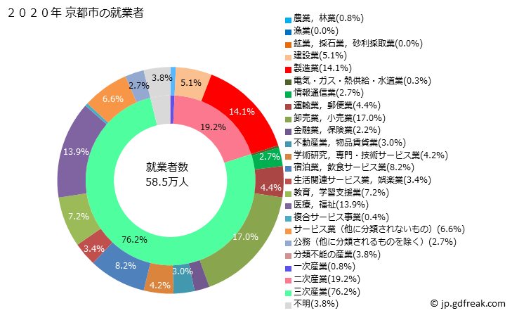 グラフ 京都市(ｷｮｳﾄｼ 京都府)の人口と世帯 就業者数とその産業構成