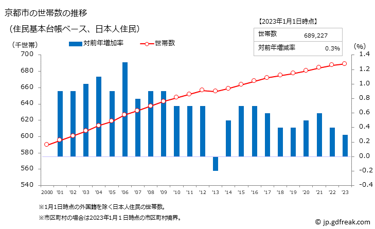 グラフ 京都市(ｷｮｳﾄｼ 京都府)の人口と世帯 世帯数推移（住民基本台帳ベース）