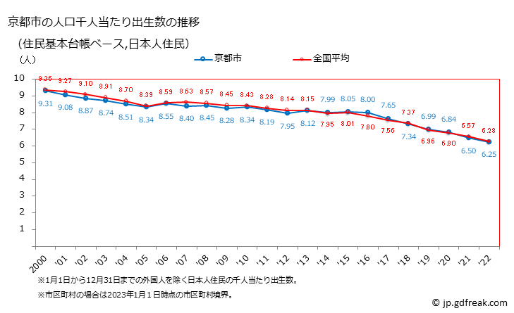 グラフ 京都市(ｷｮｳﾄｼ 京都府)の人口と世帯 住民千人当たりの出生数（住民基本台帳ベース）