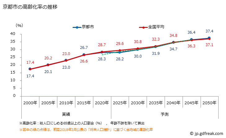 グラフ 京都市(ｷｮｳﾄｼ 京都府)の人口と世帯 高齢化率の推移