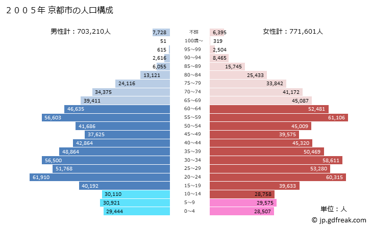グラフ 京都市(ｷｮｳﾄｼ 京都府)の人口と世帯 2005年の人口ピラミッド