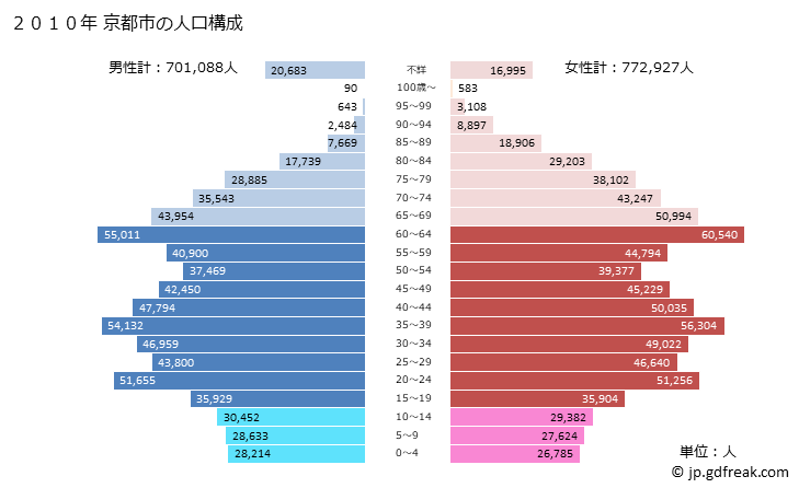 グラフ 京都市(ｷｮｳﾄｼ 京都府)の人口と世帯 2010年の人口ピラミッド