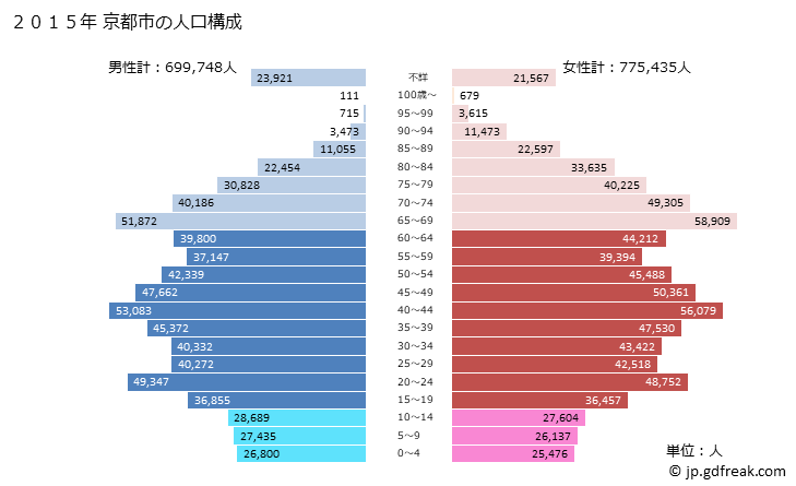 グラフ 京都市(ｷｮｳﾄｼ 京都府)の人口と世帯 2015年の人口ピラミッド