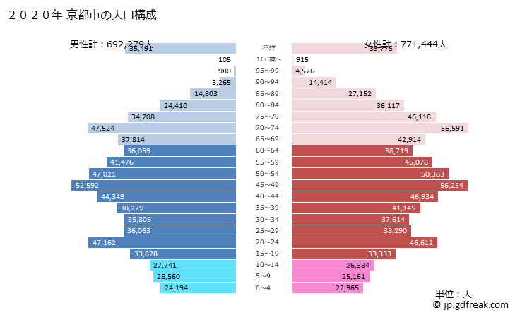 グラフ 京都市(ｷｮｳﾄｼ 京都府)の人口と世帯 2020年の人口ピラミッド