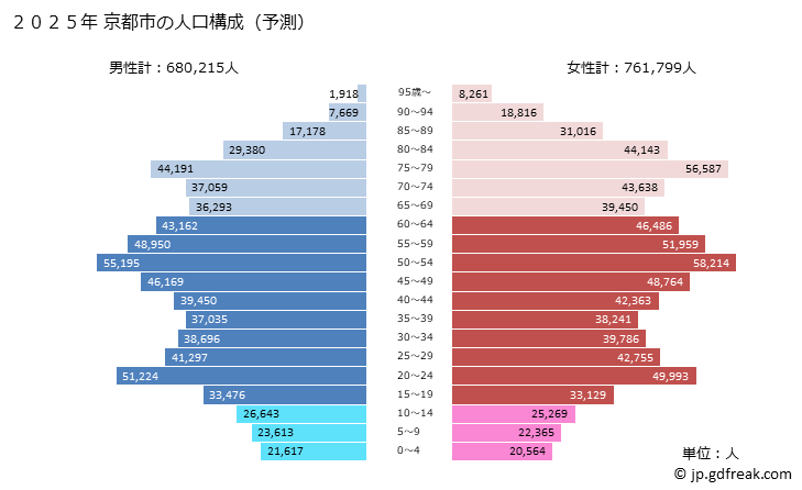 グラフ 京都市(ｷｮｳﾄｼ 京都府)の人口と世帯 2025年の人口ピラミッド