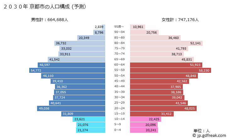 グラフ 京都市(ｷｮｳﾄｼ 京都府)の人口と世帯 2030年の人口ピラミッド（予測）