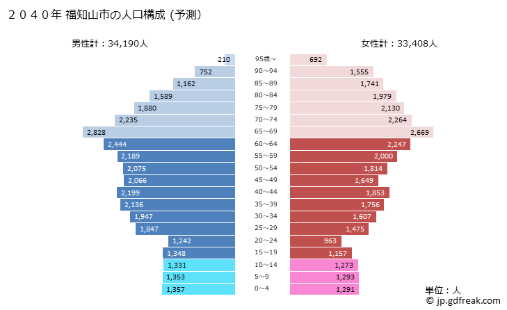グラフ 福知山市(ﾌｸﾁﾔﾏｼ 京都府)の人口と世帯 2040年の人口ピラミッド（予測）
