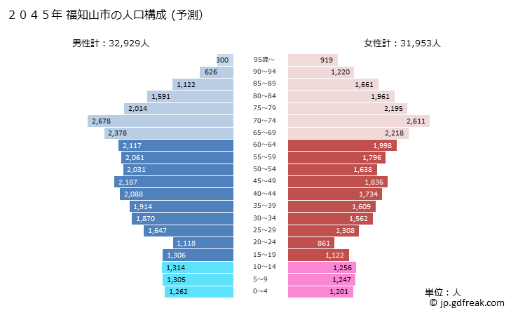 グラフ 福知山市(ﾌｸﾁﾔﾏｼ 京都府)の人口と世帯 2045年の人口ピラミッド（予測）