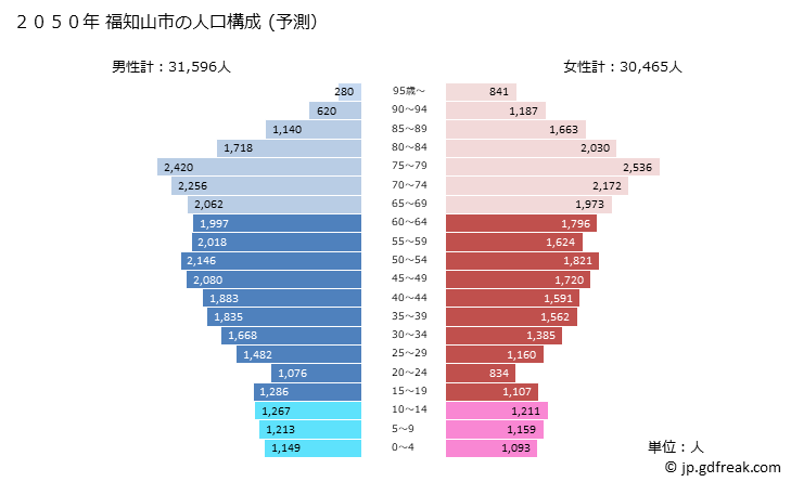 グラフ 福知山市(ﾌｸﾁﾔﾏｼ 京都府)の人口と世帯 2050年の人口ピラミッド（予測）