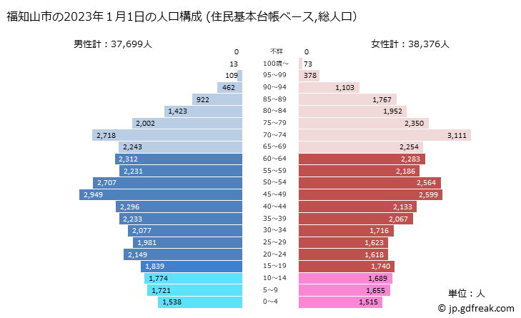 グラフ 福知山市(ﾌｸﾁﾔﾏｼ 京都府)の人口と世帯 2023年の人口ピラミッド（住民基本台帳ベース）
