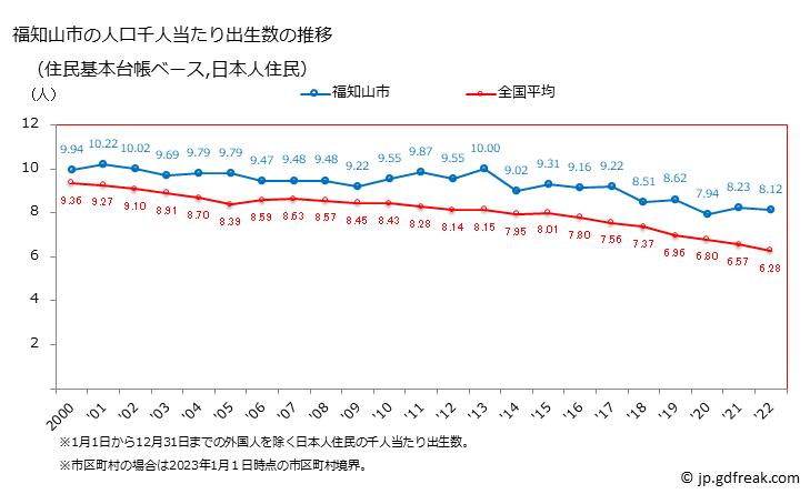 グラフ 福知山市(ﾌｸﾁﾔﾏｼ 京都府)の人口と世帯 住民千人当たりの出生数（住民基本台帳ベース）