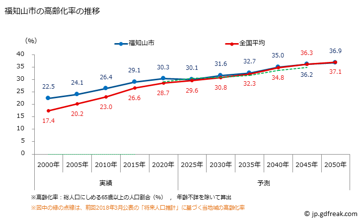 グラフ 福知山市(ﾌｸﾁﾔﾏｼ 京都府)の人口と世帯 高齢化率の推移