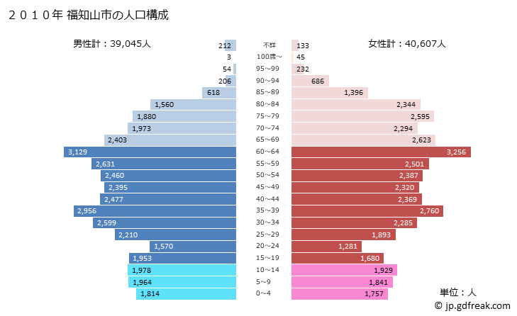 グラフ 福知山市(ﾌｸﾁﾔﾏｼ 京都府)の人口と世帯 2010年の人口ピラミッド