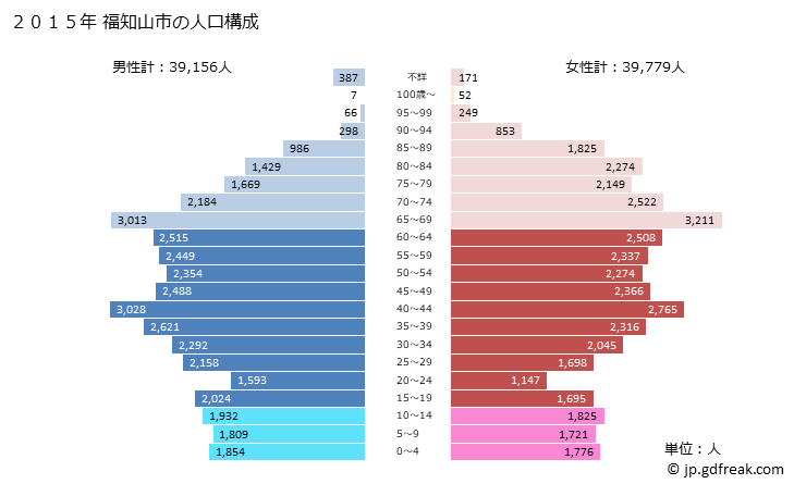 グラフ 福知山市(ﾌｸﾁﾔﾏｼ 京都府)の人口と世帯 2015年の人口ピラミッド