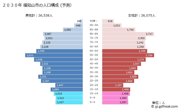 グラフ 福知山市(ﾌｸﾁﾔﾏｼ 京都府)の人口と世帯 2030年の人口ピラミッド（予測）