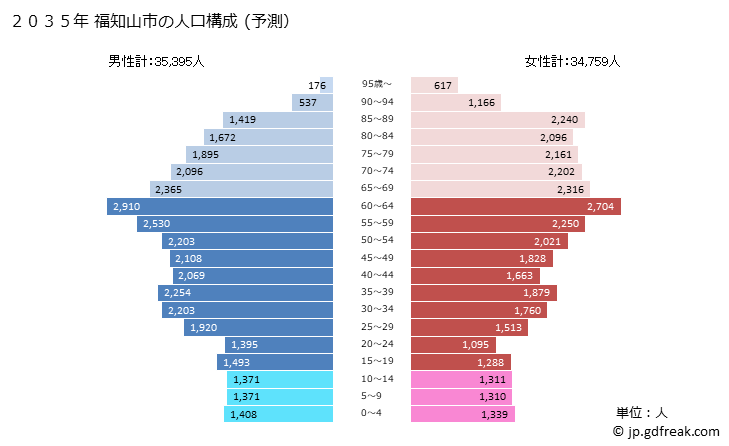 グラフ 福知山市(ﾌｸﾁﾔﾏｼ 京都府)の人口と世帯 2035年の人口ピラミッド（予測）
