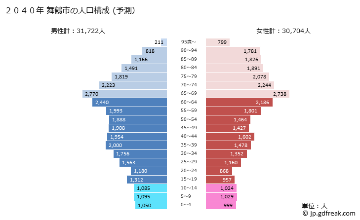 グラフ 舞鶴市(ﾏｲﾂﾞﾙｼ 京都府)の人口と世帯 2040年の人口ピラミッド（予測）