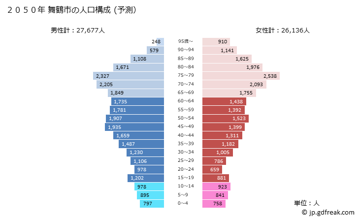 グラフ 舞鶴市(ﾏｲﾂﾞﾙｼ 京都府)の人口と世帯 2050年の人口ピラミッド（予測）