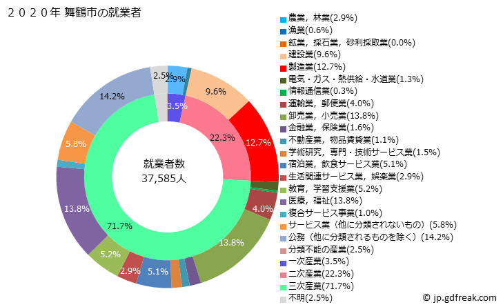 グラフ 舞鶴市(ﾏｲﾂﾞﾙｼ 京都府)の人口と世帯 就業者数とその産業構成
