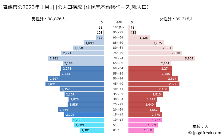グラフ 舞鶴市(ﾏｲﾂﾞﾙｼ 京都府)の人口と世帯 2023年の人口ピラミッド（住民基本台帳ベース）