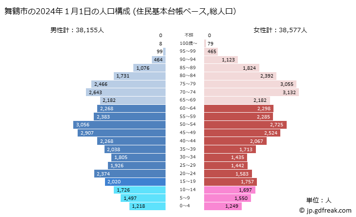 グラフ 舞鶴市(ﾏｲﾂﾞﾙｼ 京都府)の人口と世帯 2024年の人口ピラミッド（住民基本台帳ベース）