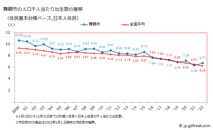 グラフ 舞鶴市(ﾏｲﾂﾞﾙｼ 京都府)の人口と世帯 住民千人当たりの出生数（住民基本台帳ベース）