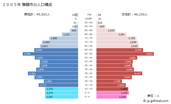 グラフ 舞鶴市(ﾏｲﾂﾞﾙｼ 京都府)の人口と世帯 2005年の人口ピラミッド