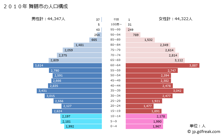グラフ 舞鶴市(ﾏｲﾂﾞﾙｼ 京都府)の人口と世帯 2010年の人口ピラミッド