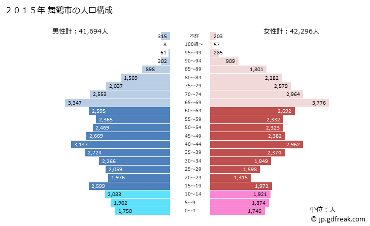 グラフ 舞鶴市(ﾏｲﾂﾞﾙｼ 京都府)の人口と世帯 2015年の人口ピラミッド