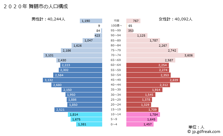 グラフ 舞鶴市(ﾏｲﾂﾞﾙｼ 京都府)の人口と世帯 2020年の人口ピラミッド