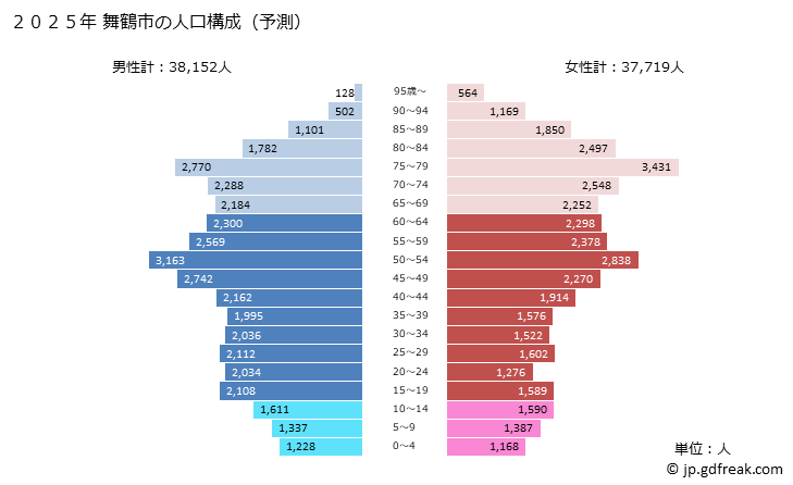 グラフ 舞鶴市(ﾏｲﾂﾞﾙｼ 京都府)の人口と世帯 2025年の人口ピラミッド
