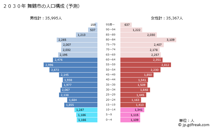 グラフ 舞鶴市(ﾏｲﾂﾞﾙｼ 京都府)の人口と世帯 2030年の人口ピラミッド（予測）