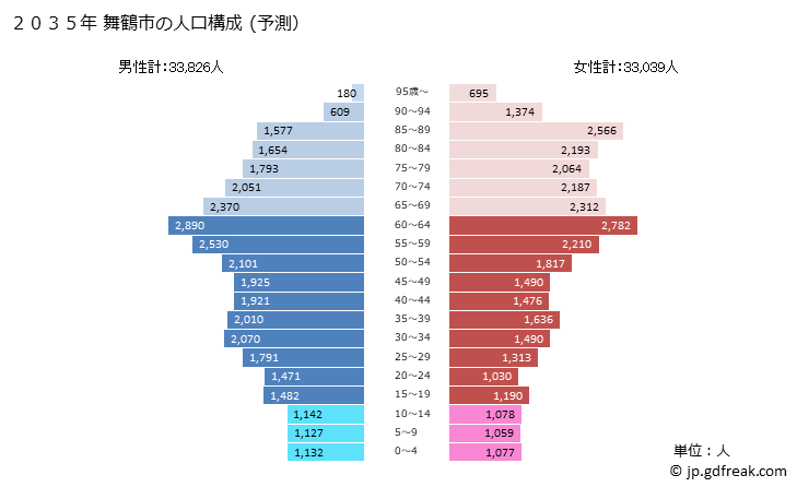 グラフ 舞鶴市(ﾏｲﾂﾞﾙｼ 京都府)の人口と世帯 2035年の人口ピラミッド（予測）